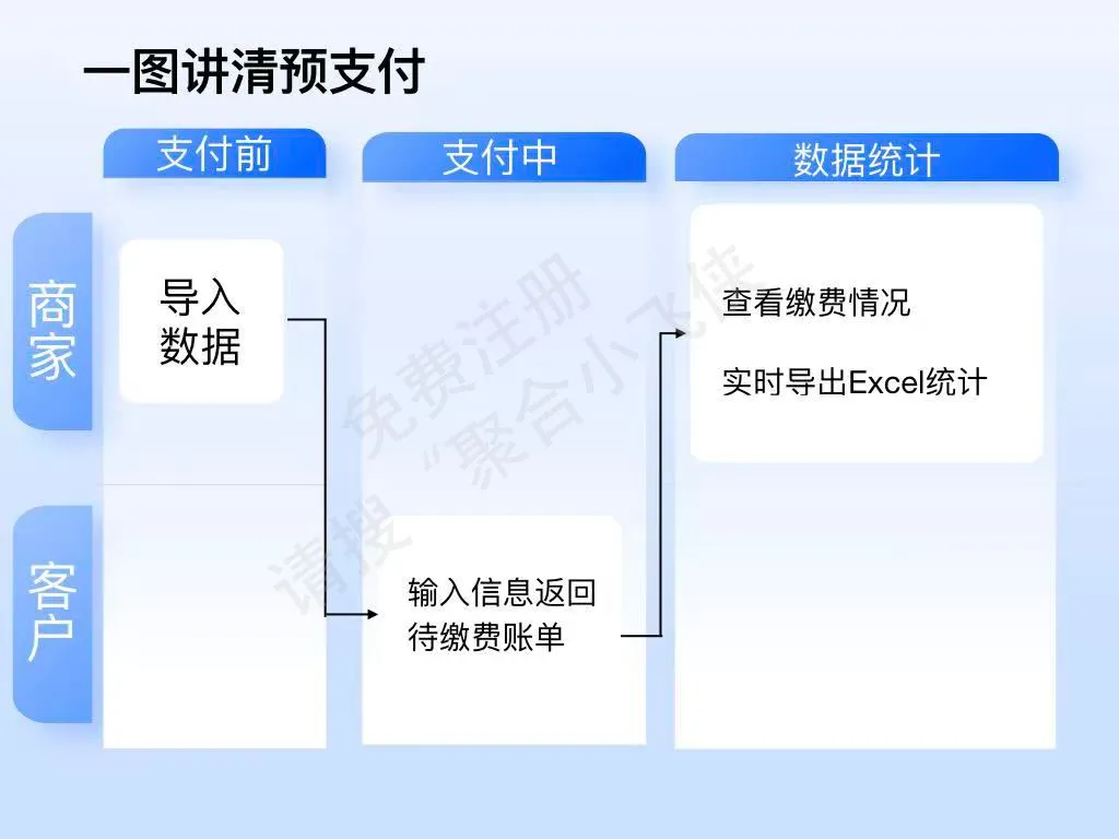 物业欠费预支付流程