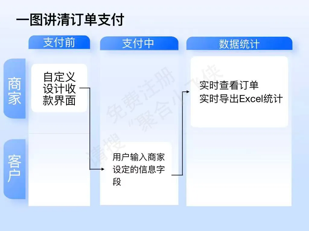 费用分类收取流程