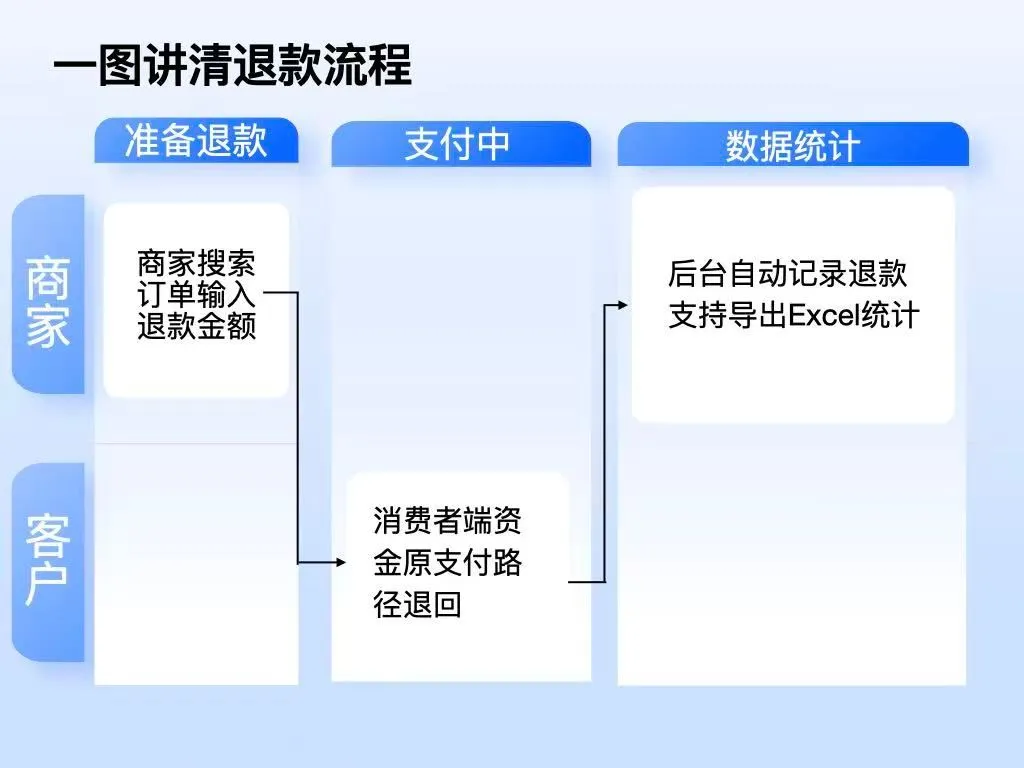 保证金退款流程